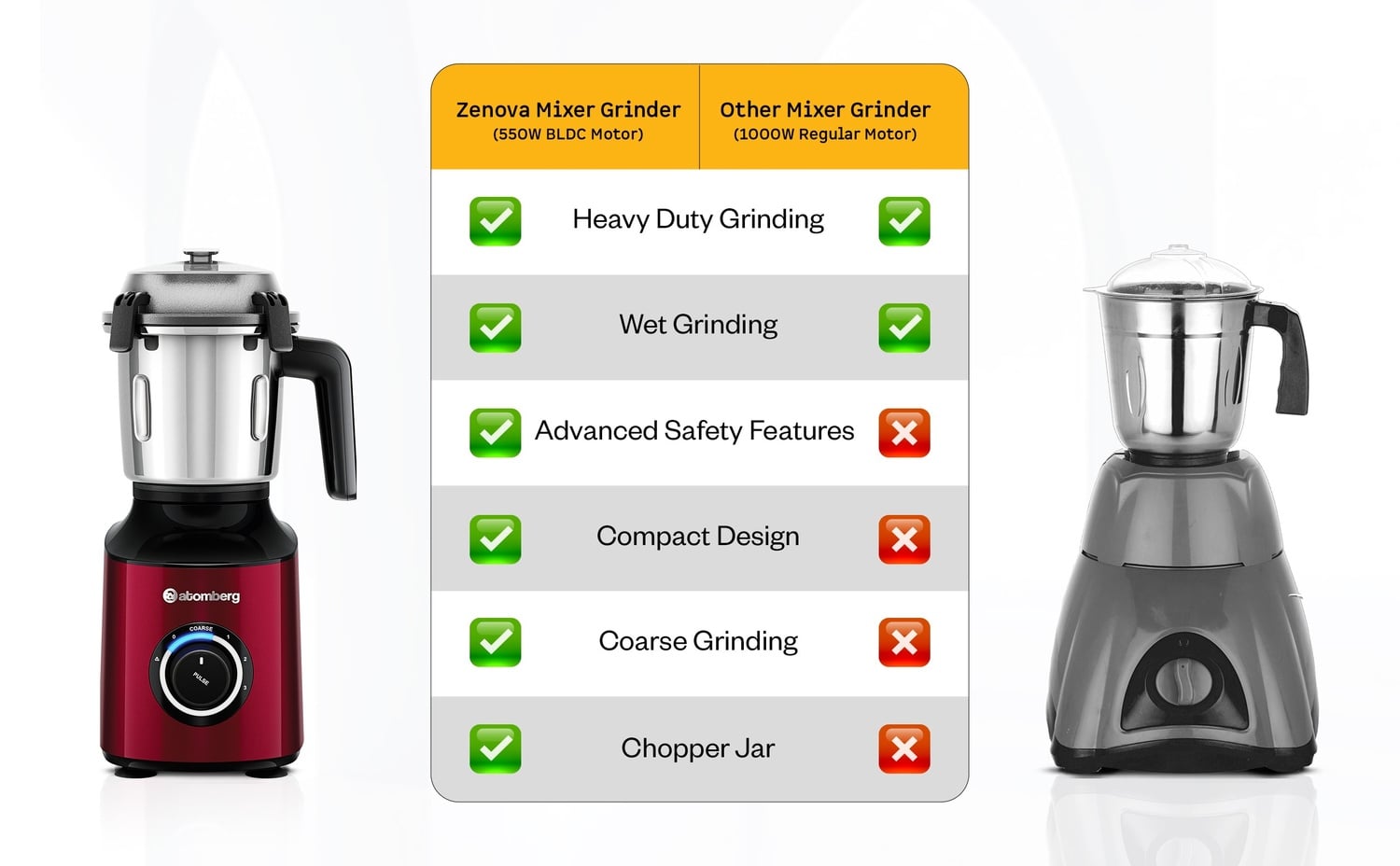 Atomberg Zenova Mixer Grinder — A+ Row 4