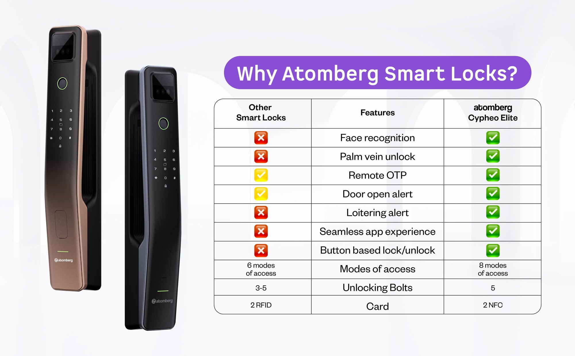 Cypheo Elite Smart Door Lock — A+ Row 10
