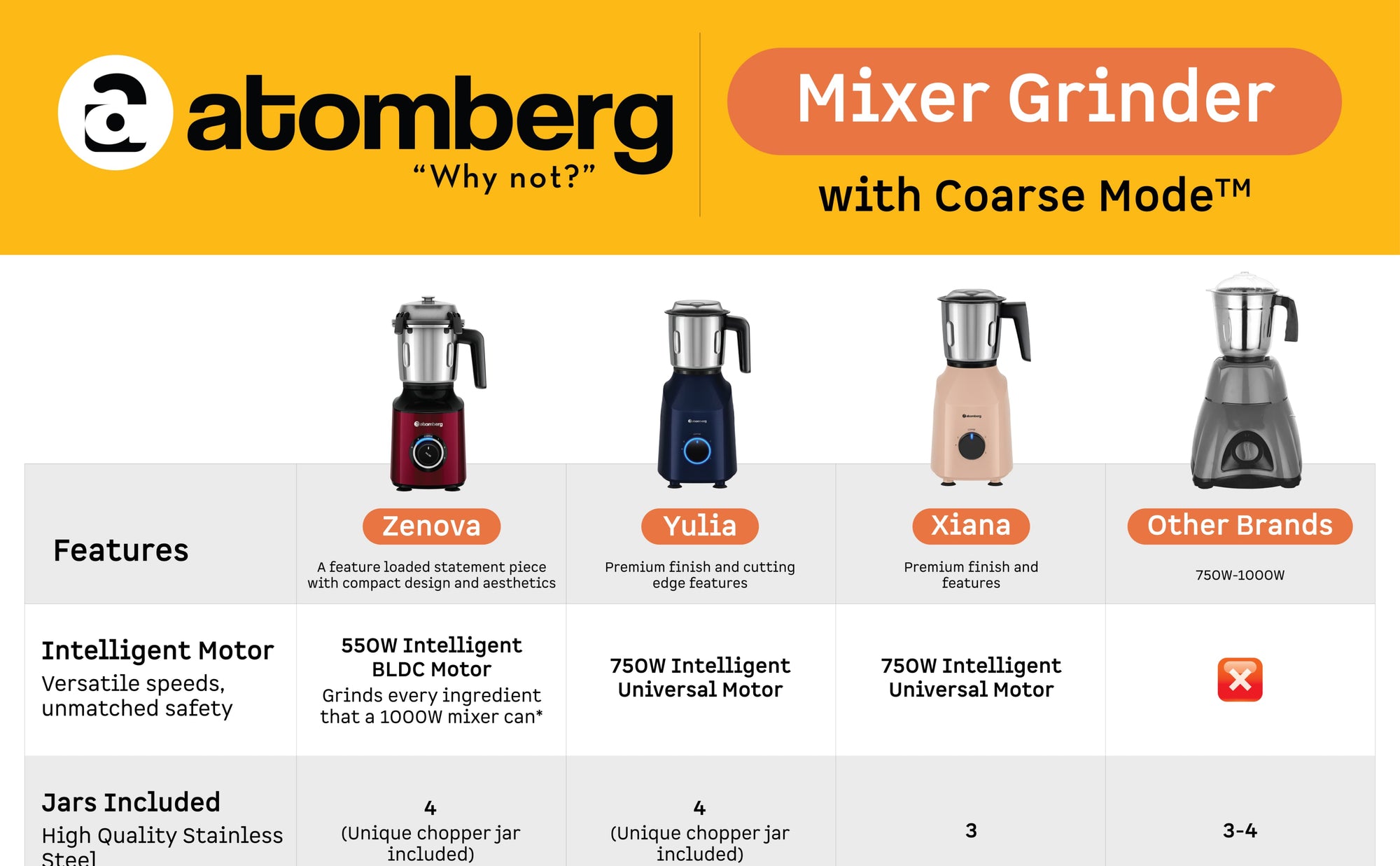 Atomberg Yulia Mixer Grinder — A+ Row 6