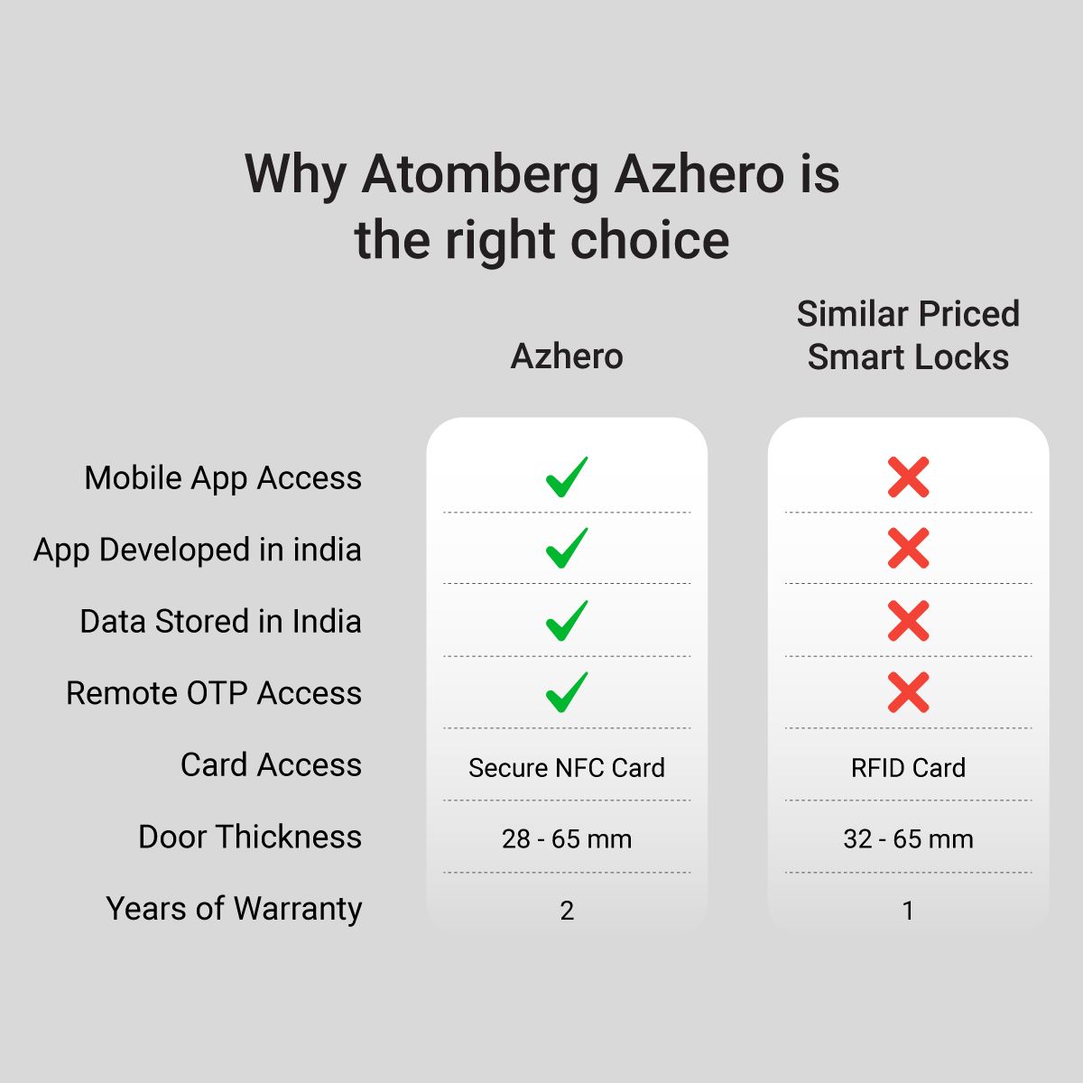 Atomberg Azhero Smart Door Lock